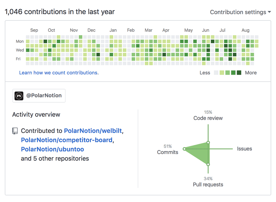 github contributions